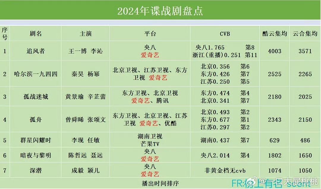 2024年谍战剧成绩～ 🥝的谍战底盘还可以 ​ ​​​