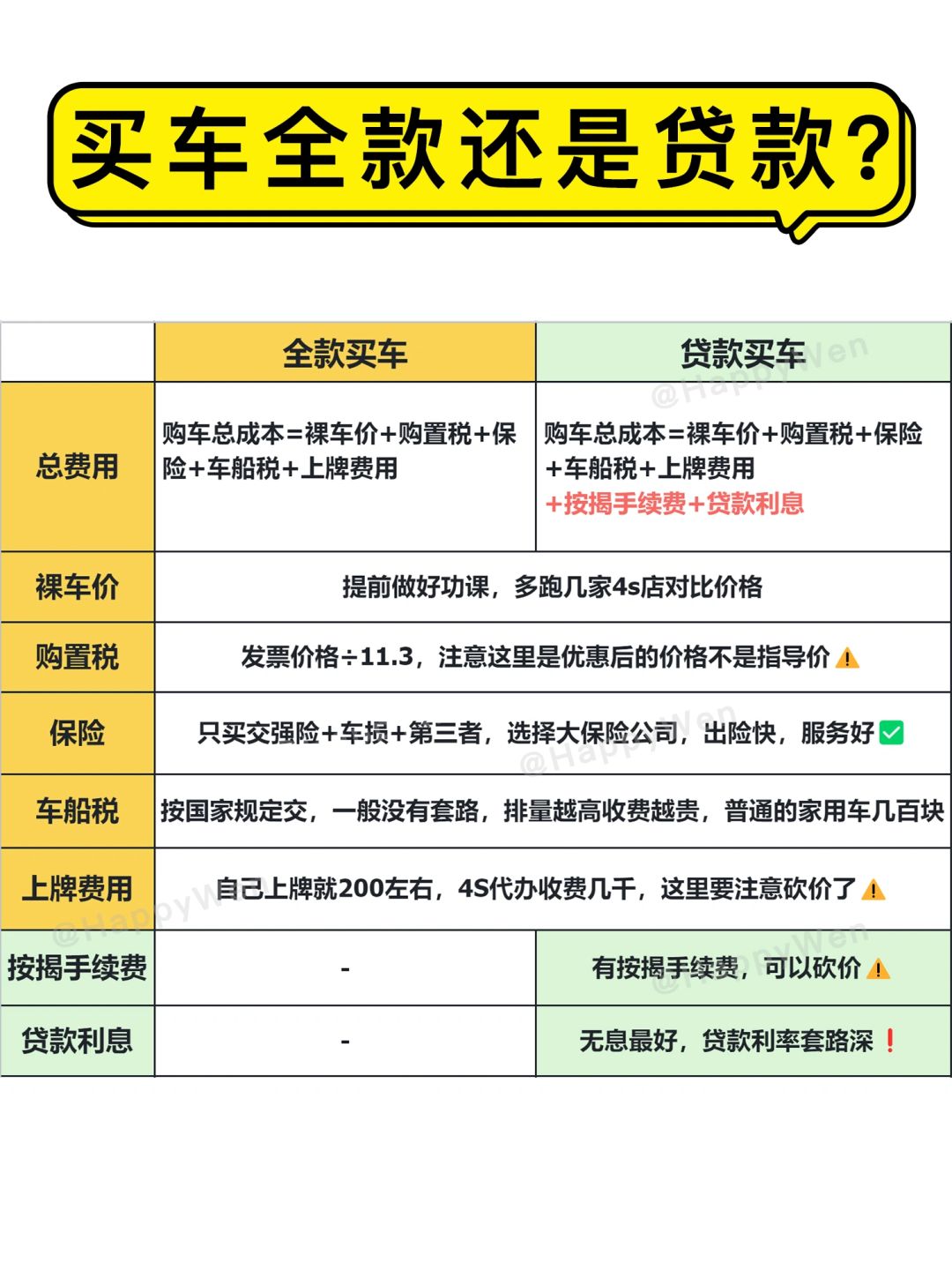 买车全款还是贷款❓小心贷款的坑和套路‼️