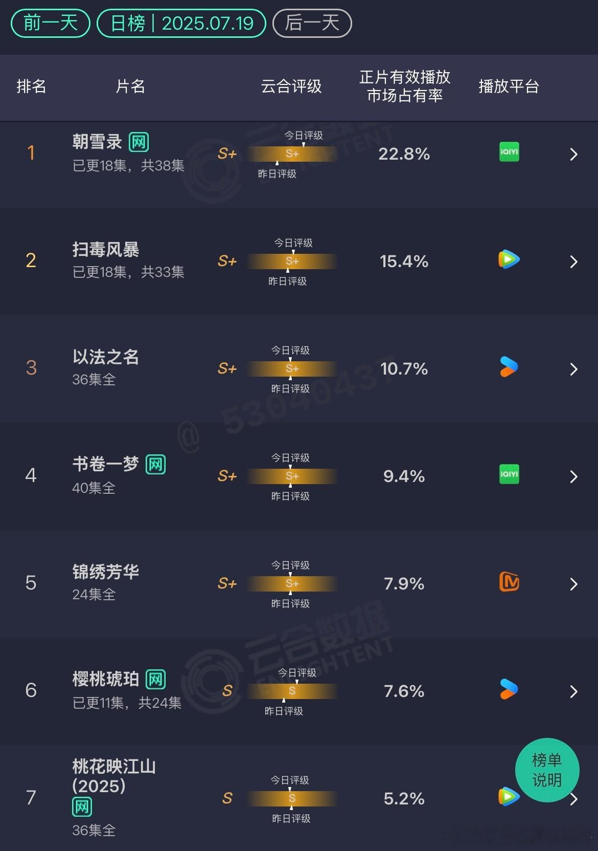云合 7.19朝雪录：22.8% 上升扫毒风暴：15.4% 上升樱桃琥珀：7.6