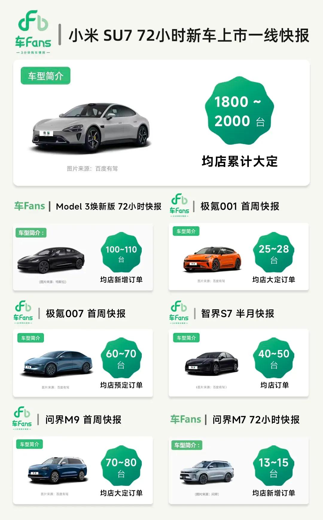 现在都惊愕住了吧
Xiaomi SU7狠狠给竞品上了一课
雷军诚不欺我，销量来了