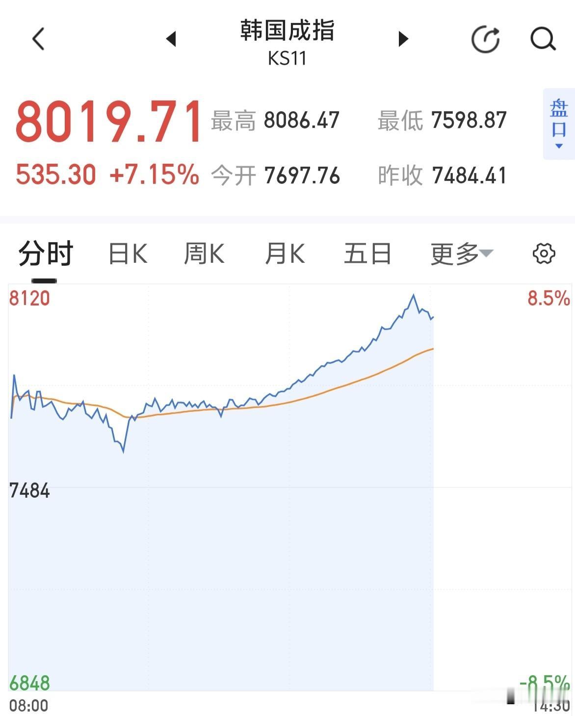 韩指向上涨到熔断～～～[笑哭] ​​​
