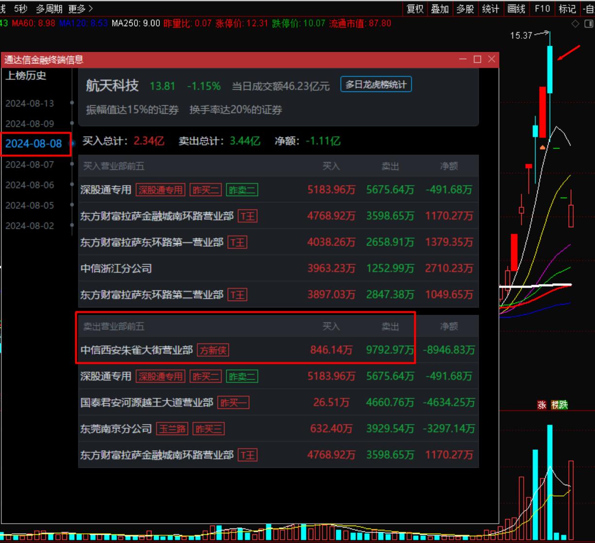 航天科技终于放人了啊！有多少人止损了？
该公司一共有798万手，流通股东持有30