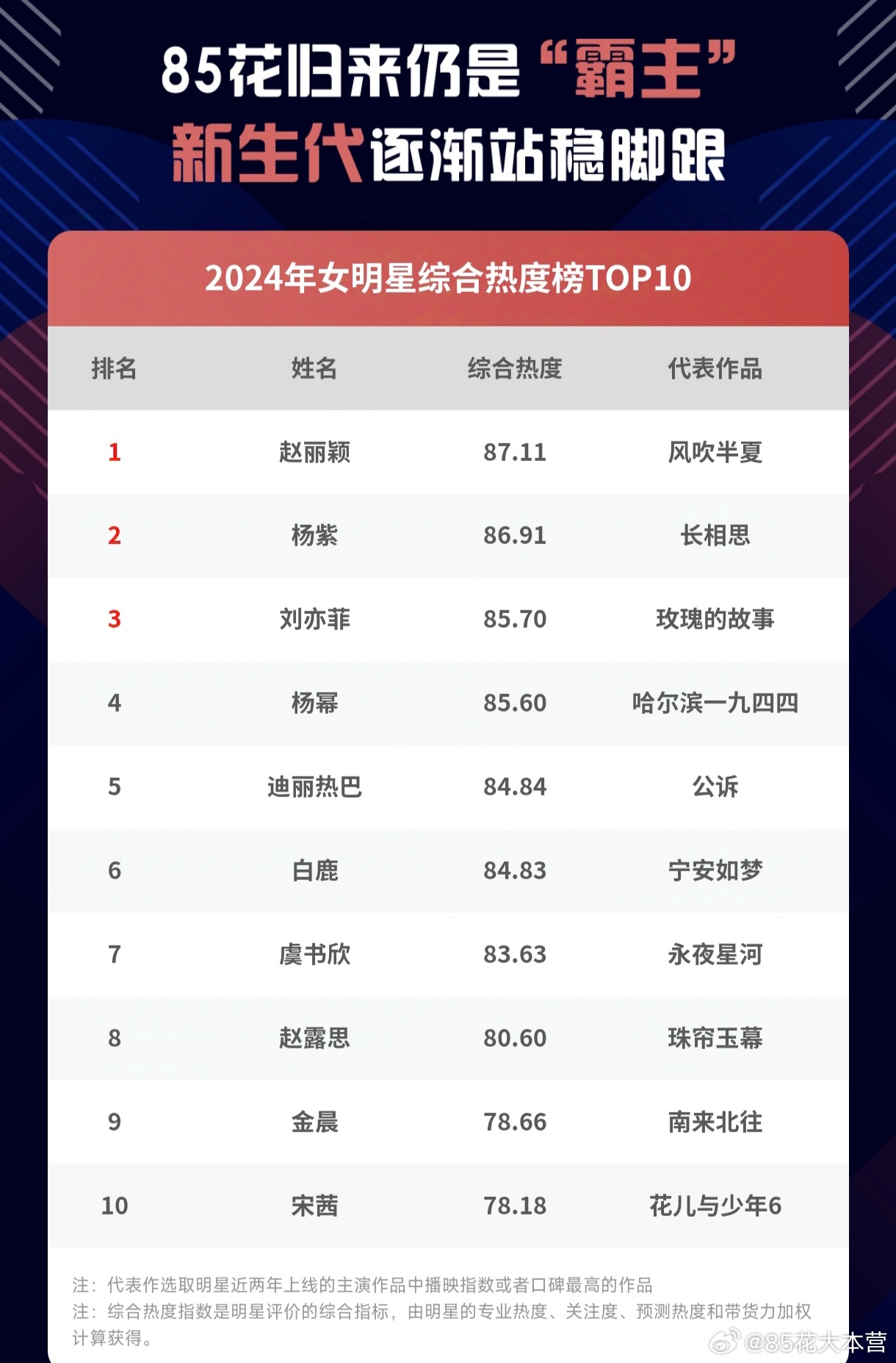 腾讯娱乐白皮书——2024女明星综合热度榜——杨幂第4，代表作品《哈尔滨一九四四