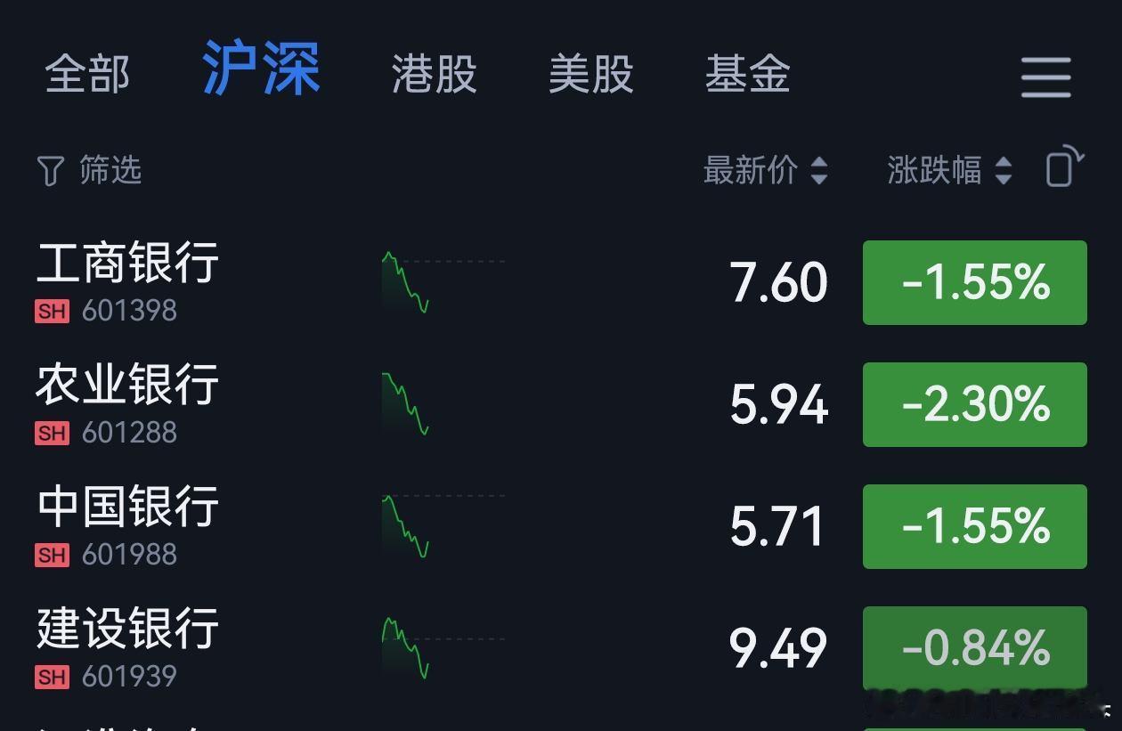 大家觉得四大行短期下跌，是好事还是什么坏事？ ​​​