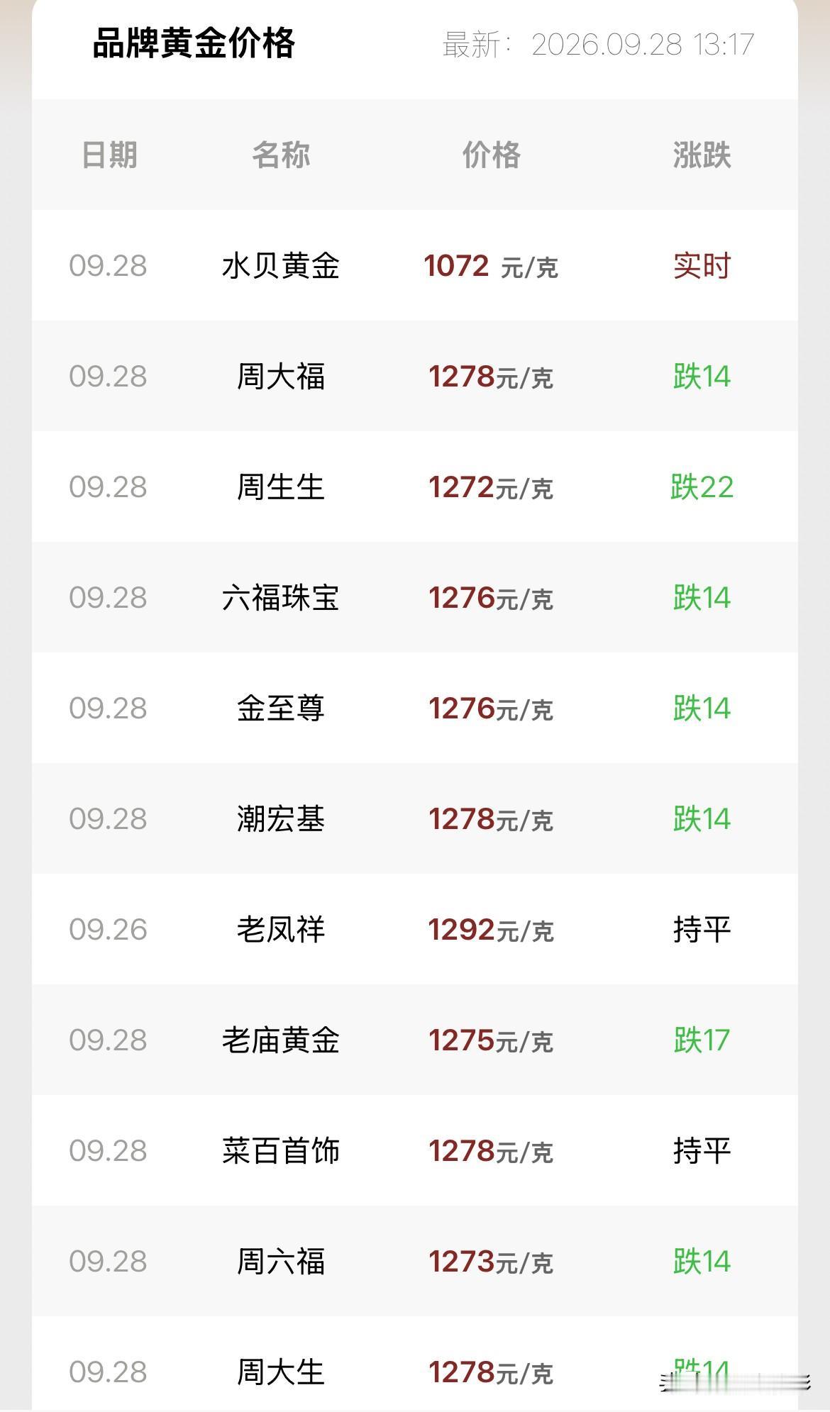 金饰报价下跌！

2026年9月28号，星期一，农历八月十八。

那么来看看，今