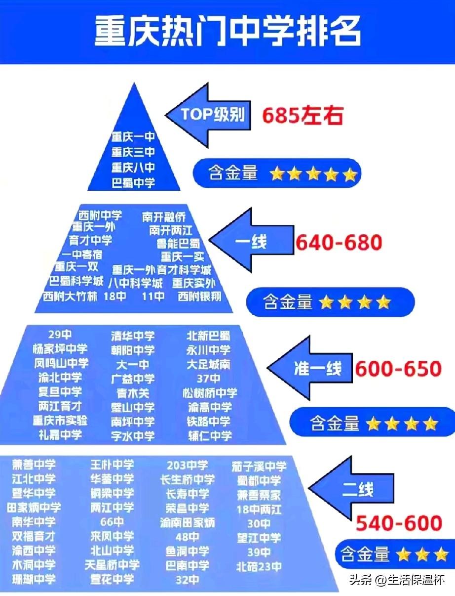 重庆中学梯队排行榜出炉，重庆一中、三中、八中、巴蜀中学组成TOP梯队，录取分数线