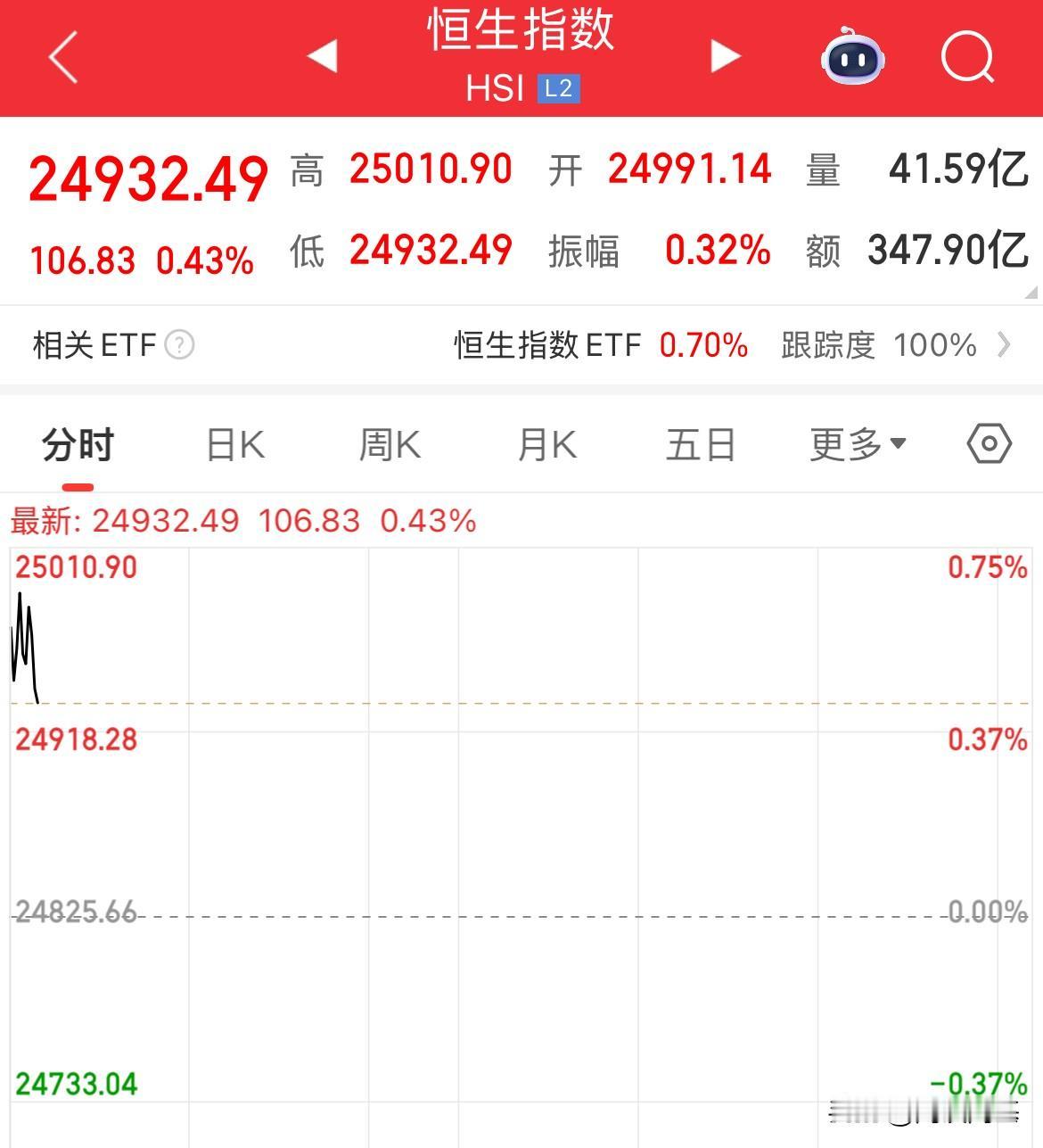 突破了！恒指突破25000点了！创2022年2月以来新高，2025年开始到现在累
