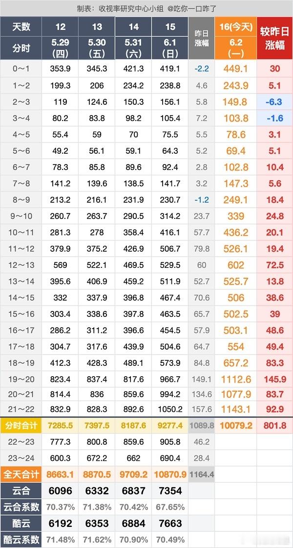 今天的《藏海传》涨涨涨涨涨涨涨涨涨涨涨到不知厌倦，晚上的高峰期已经三个上千万了，