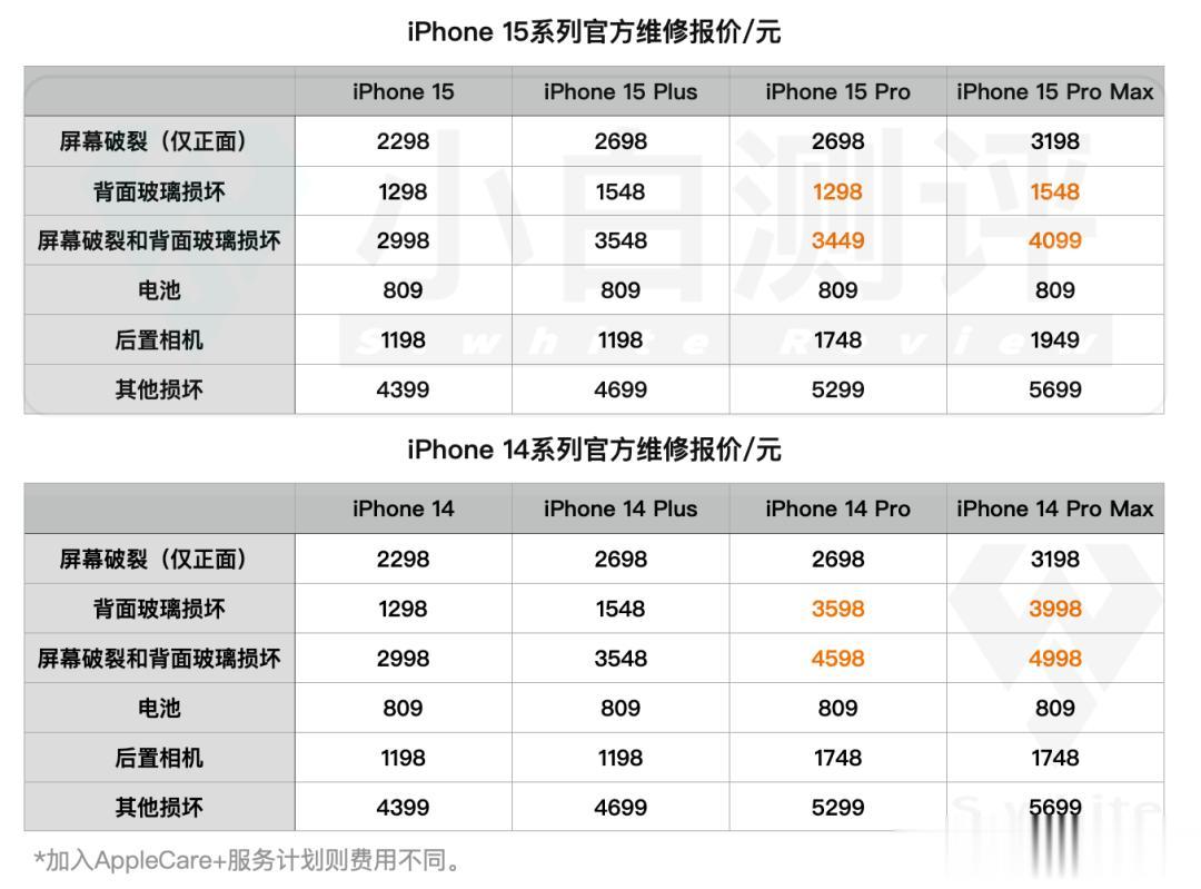 iPhone 15 Pro系列的维修价格便宜了，但还是修不起[笑哭]。

库克也