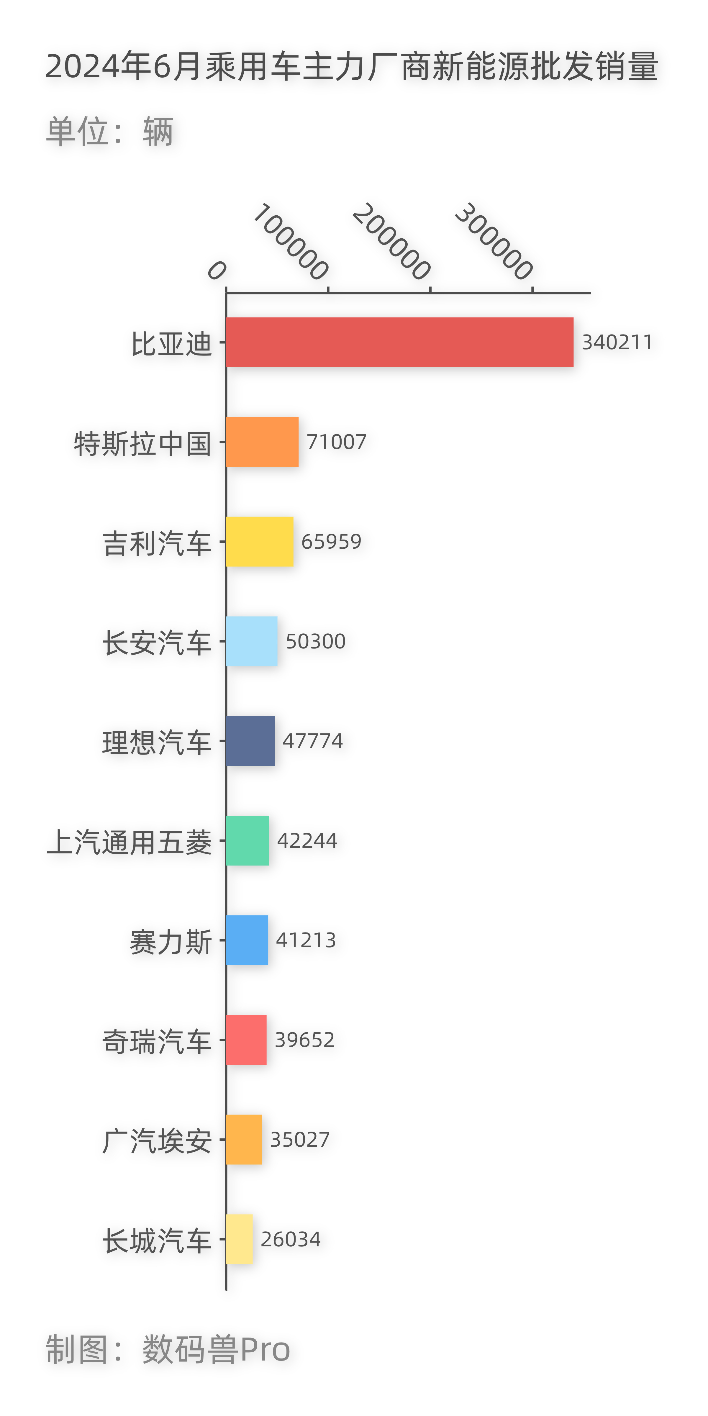#兽数码[超话]# 2024年6月乘用车主力厂商新能源批发销量，数据来源，乘联会