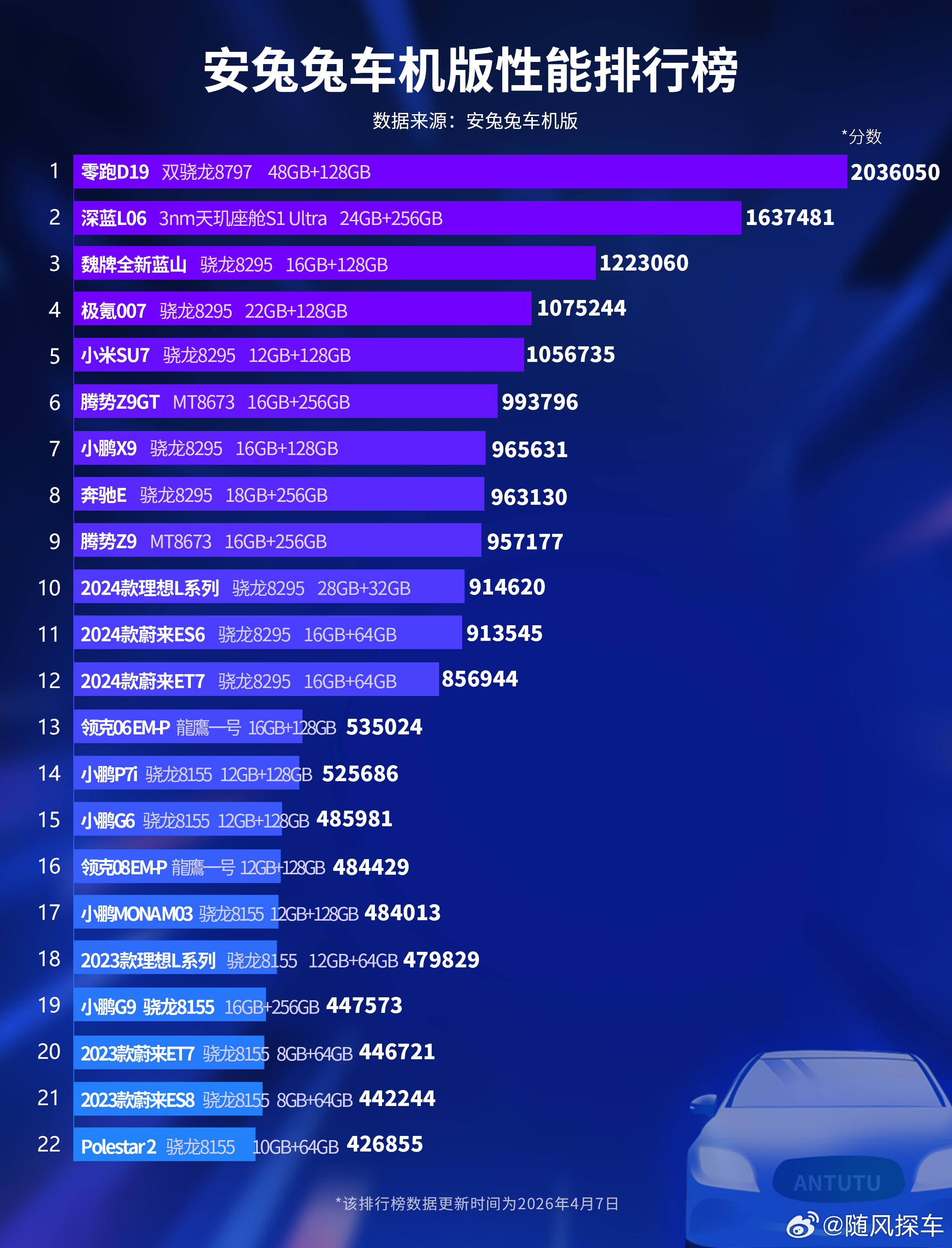 零跑D19 安兔兔车机跑分登顶TOP1　　行业首次突破200万，刷新成绩！搭载双