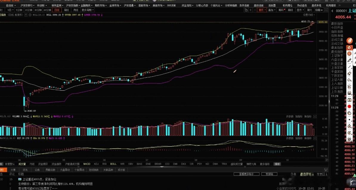 今天大盘总算冲破4000点了，但咱们有没有发现，市场压根没多兴奋？这突破居然是缩