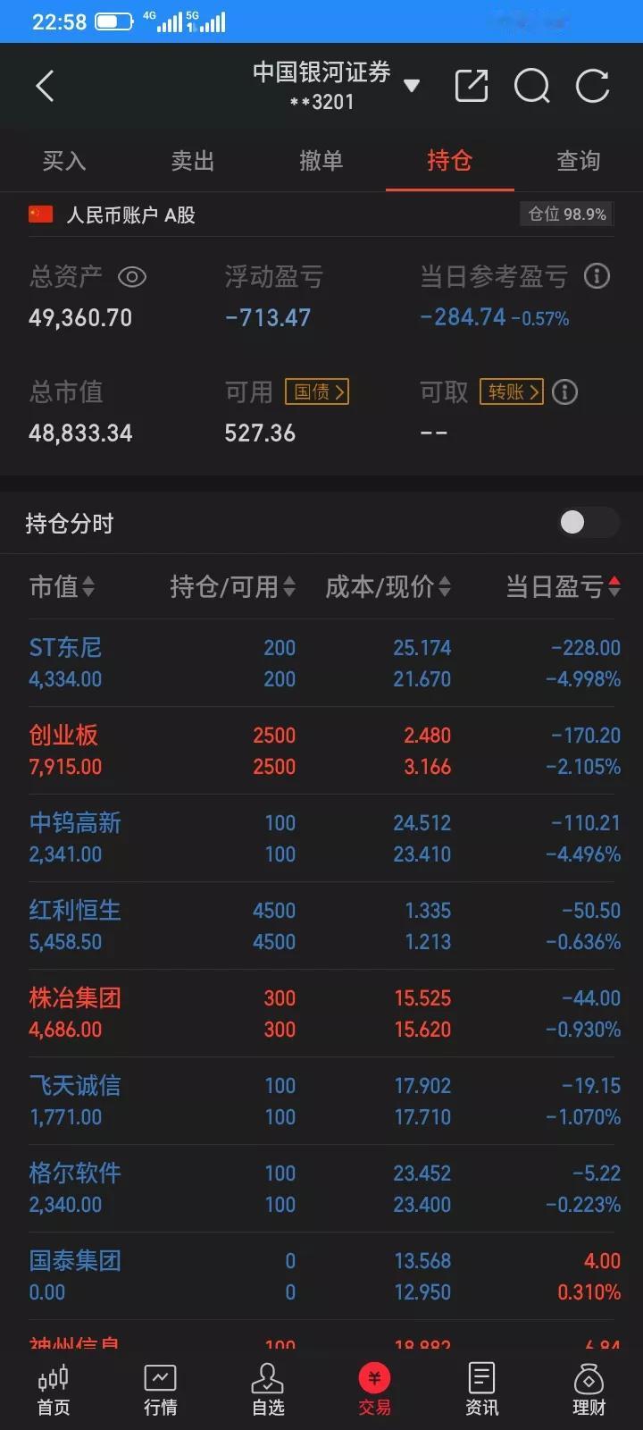 很多朋友都说我买卖一两百股，没有什么意义，赚不到大钱，确实是这样的，其实我这个人