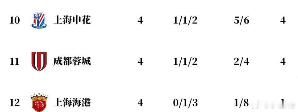 第四轮结束之后，中超三支球队在东亚区的排名亚冠 ，分别是倒第一，倒第二和倒第三。