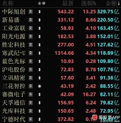 之前A股是被银行股支配的恐惧，今天成了被易中天支配的恐惧了！中际旭创一度暴涨15