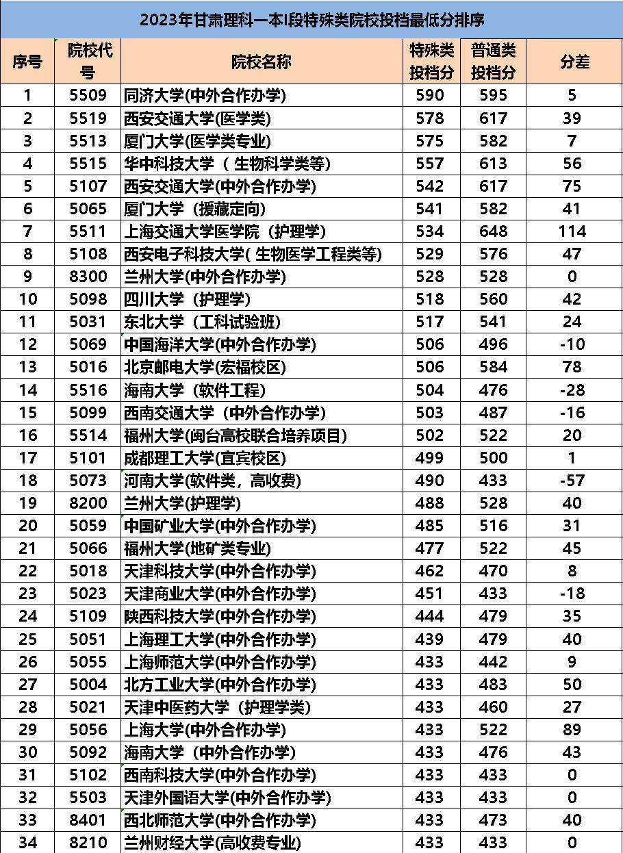 中外合作办学等特殊类院校录取的分数优势：甘肃省2023年理工类本科一批I段录取分