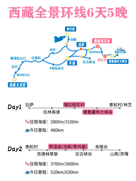 西藏环线❗6天1000+💰珠峰林芝羊湖纳木措