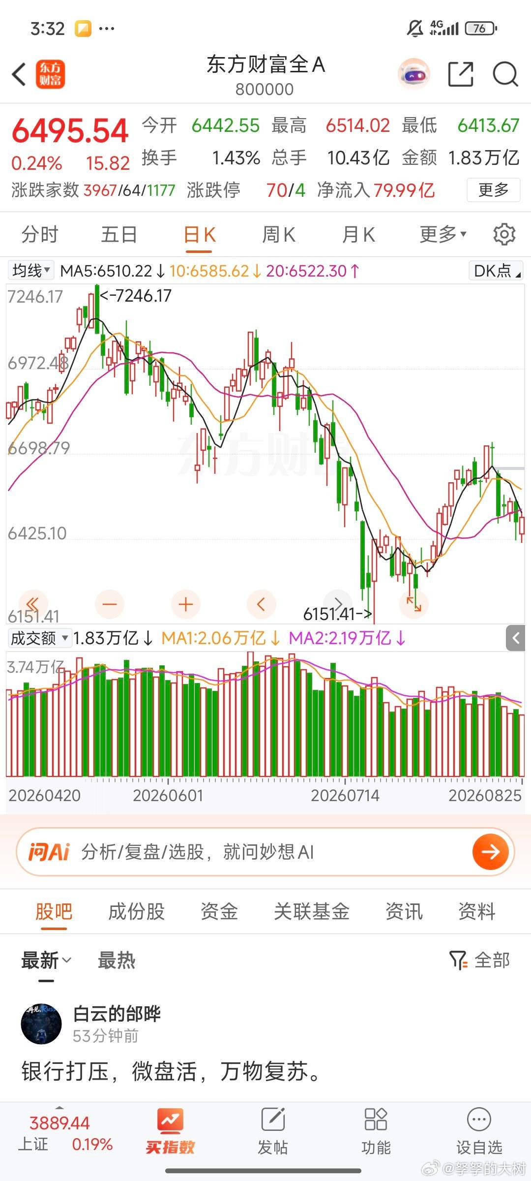 两市成交额，1.83万亿～，日见消瘦～。缺少强势新主线，存量博弈。 