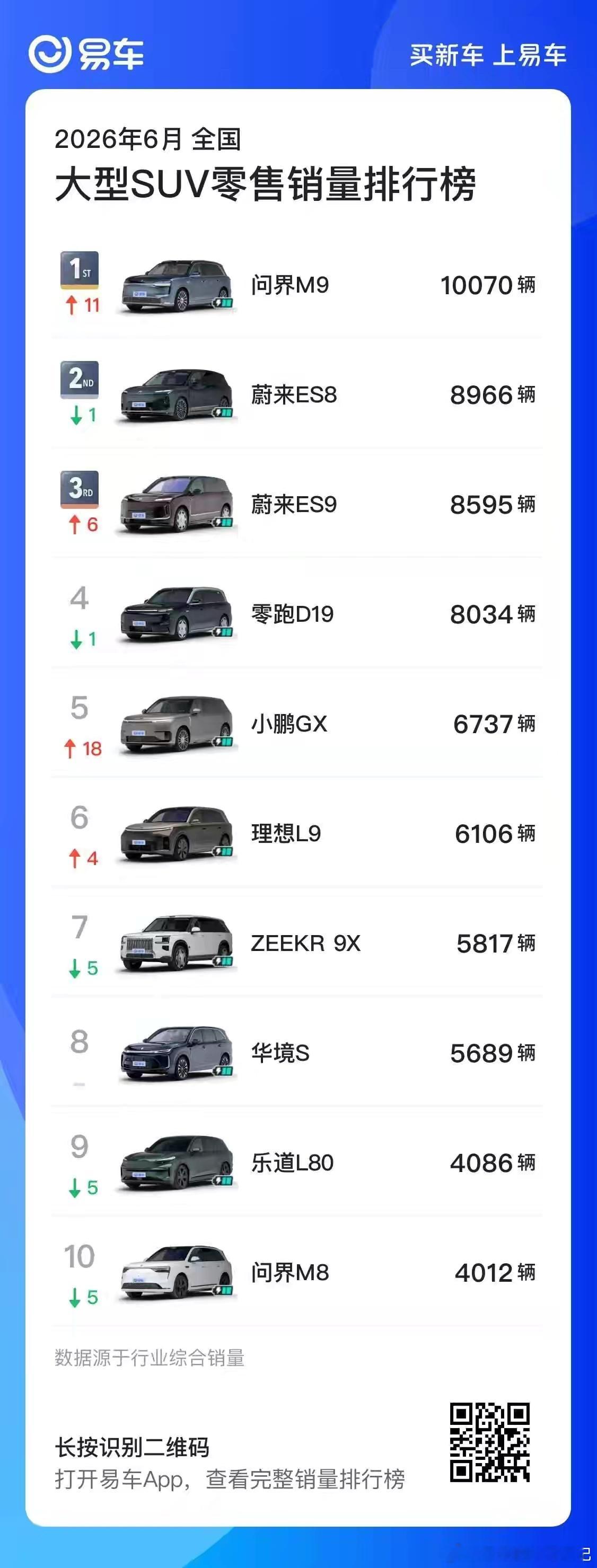 6月份销量，问界M9重回榜首，销量破万。某些车打回原形，反思的人还反思吗问界m9