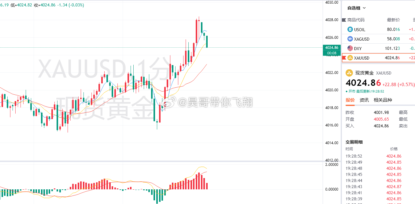 刚刚打到4015位置咱空单没撤，二次反弹破位了欧盘震荡的高点，现在丢两美金先撤了