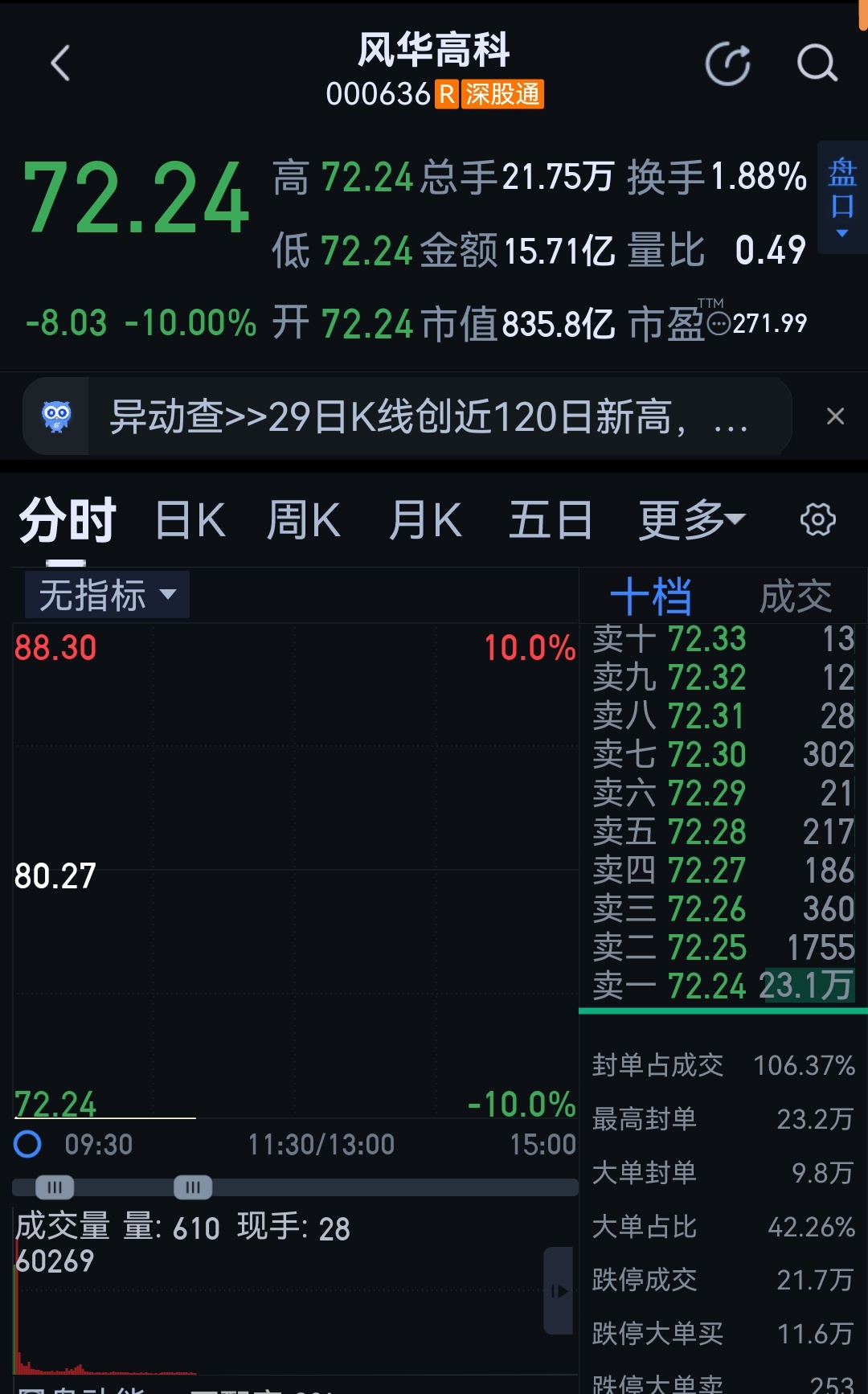 直接闷啊