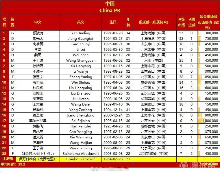 国足vs沙特 国足23人大名单已经正式出炉。塞尔吉尼奥入选，王钰栋、刘诚宇、王振