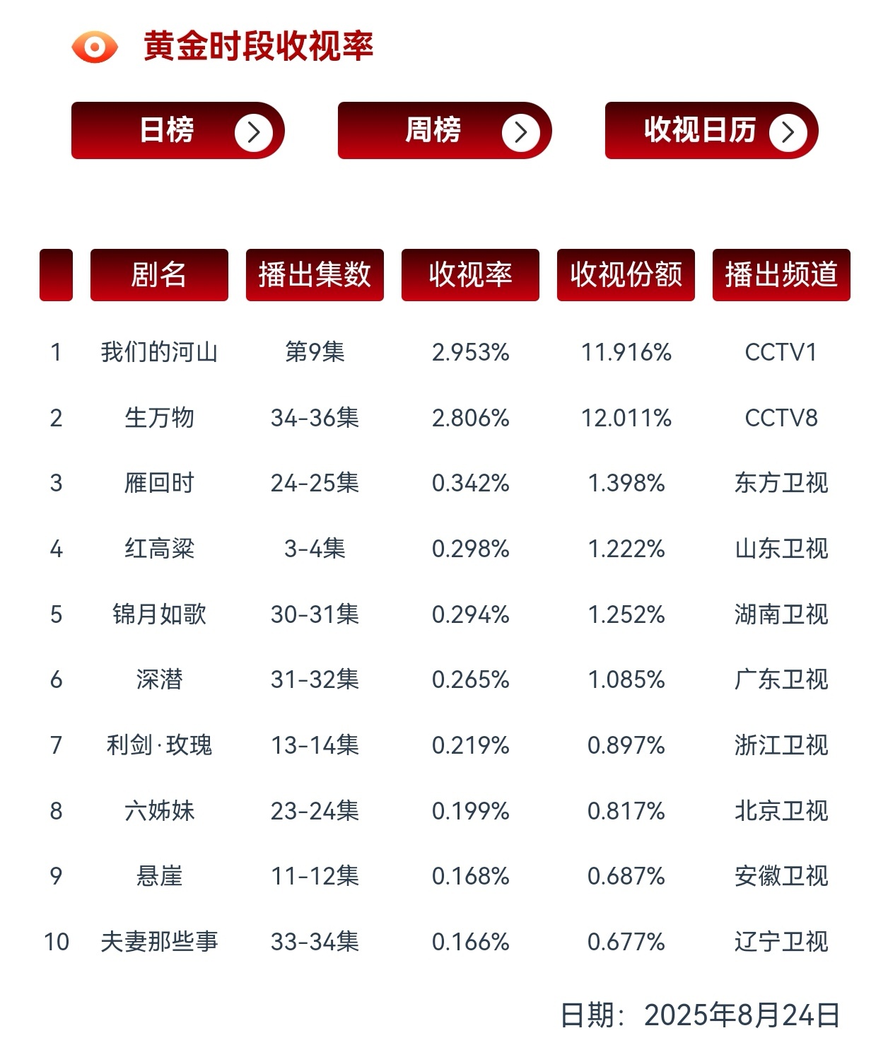 杨幂有3部一番破2剧了 生万物大结局cvb收视2.806％！连续11天破2！平均