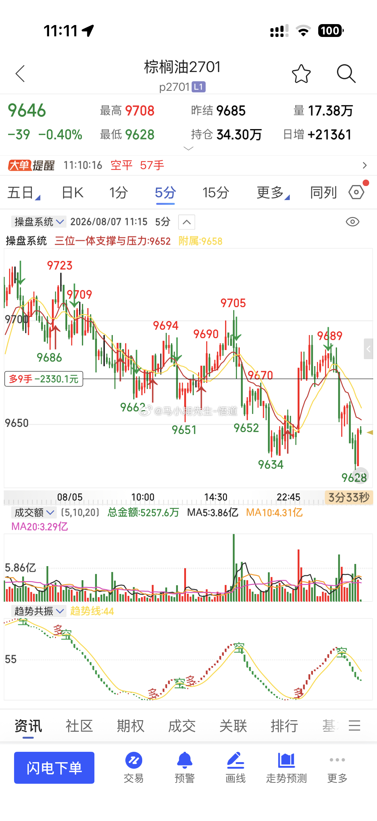 棕榈核心位置9630附近继续关注是否破位期货棕榈棕榈油期货原油