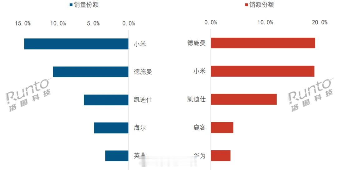 洛图科技发布国内智能门锁最新报告1、2024年国内智能门锁销量为1747万套，同