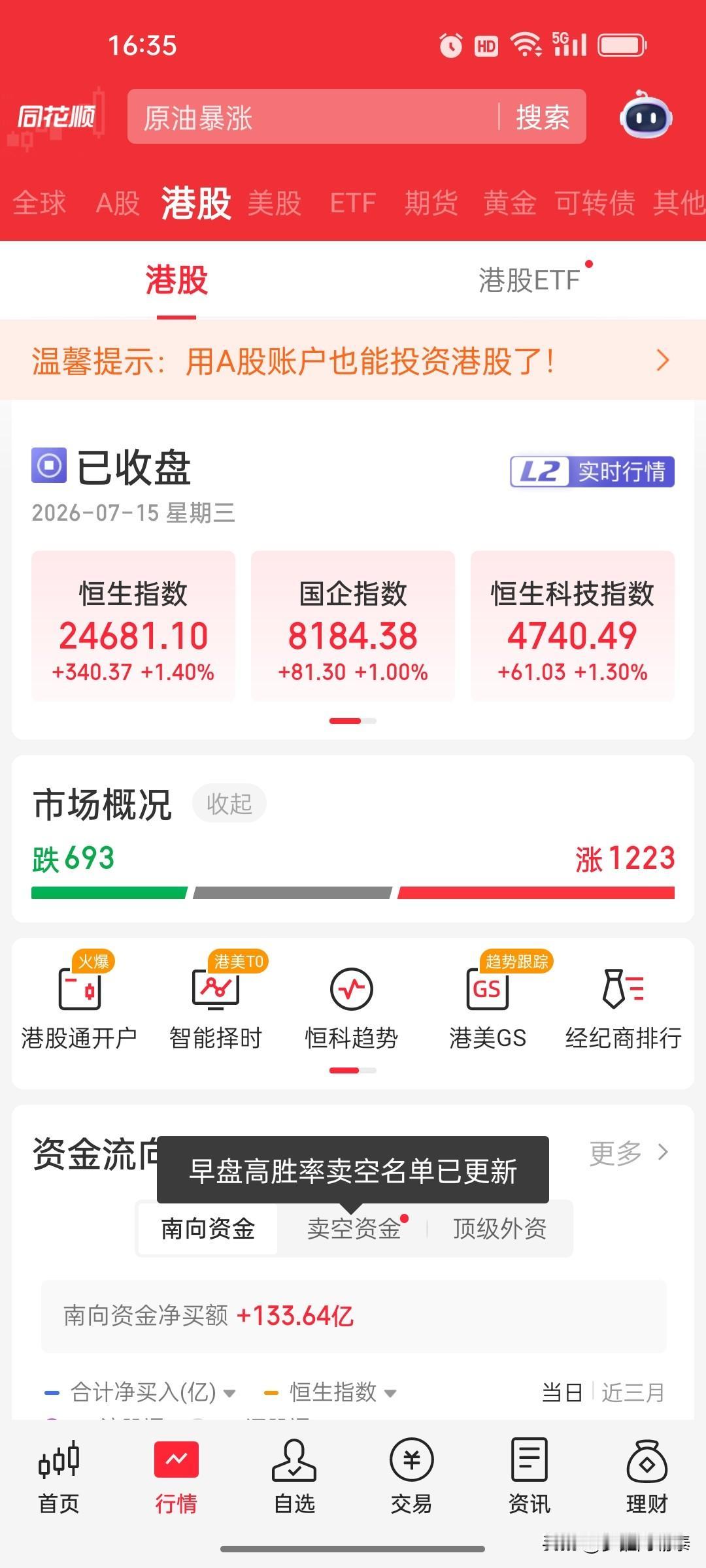 港股收评：恒指涨1.4%收复关口，生物医药与AI概念爆发，科技股内部分化加剧
