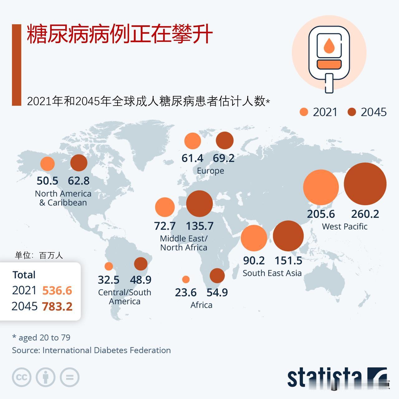 全球糖尿病病例正在攀升，糖尿病病例最多的区域是西太平洋和东南亚

根据国际糖尿病
