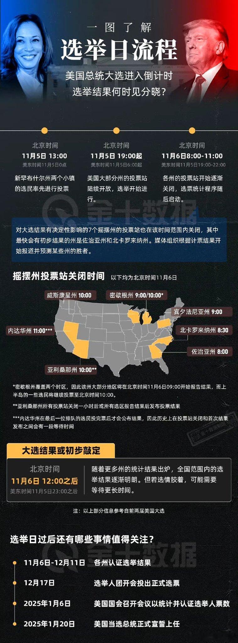 美大选时间进程 ​​​