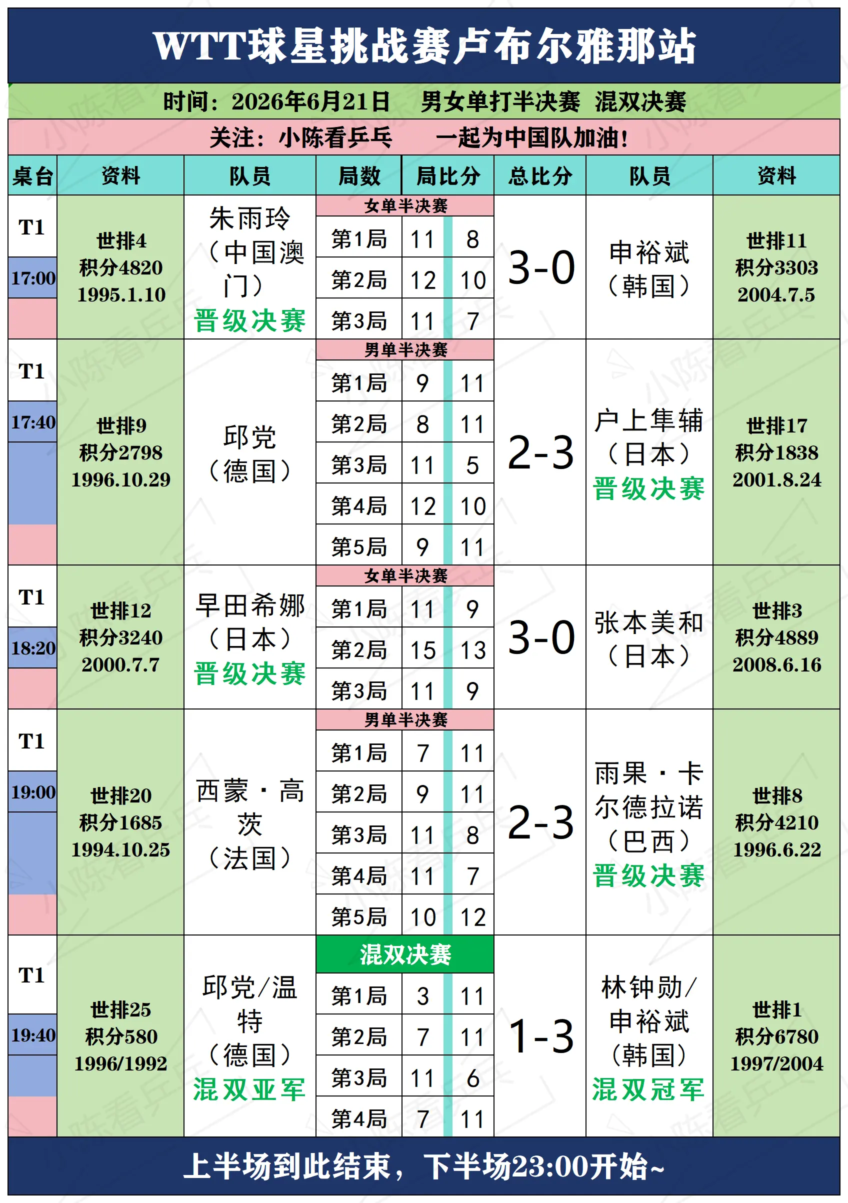 WTT球星挑战赛卢布尔雅那站6月21日上。WTT球星挑战赛卢布尔雅那站...