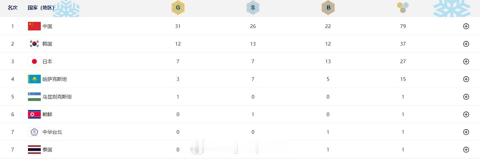 【亚冬会最新奖牌榜：中国再获4金 31金遥遥领先】 亚冬会第5日中国再获4金  