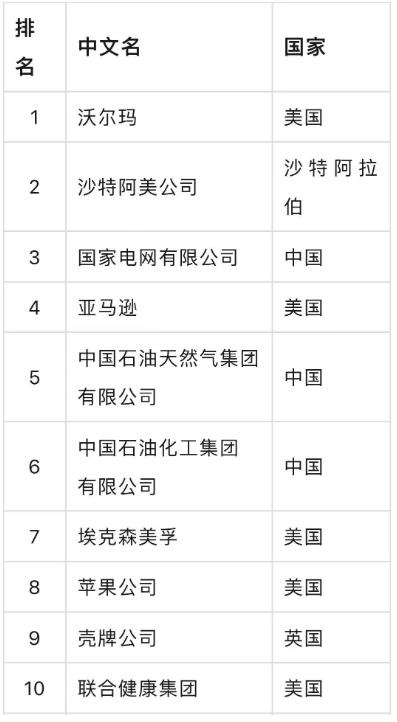 最新《财富》世界 500 强出炉，华为跌出 100 强，互联网 8 强中国占一半