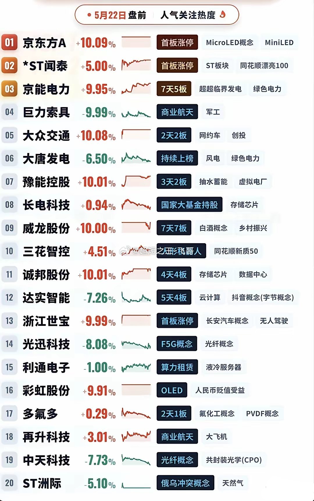 5月22日盘前人气榜：涨跌冰火两重天，面板电力成资金避风港！本次梳理的今日盘前人