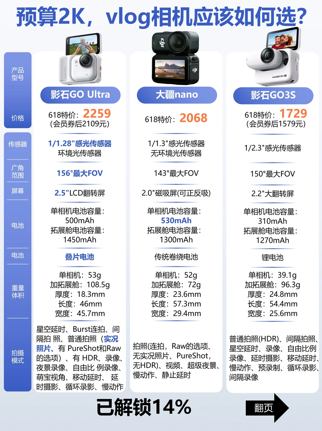一篇看懂！2k价位拇指相机居然卷成这样了
