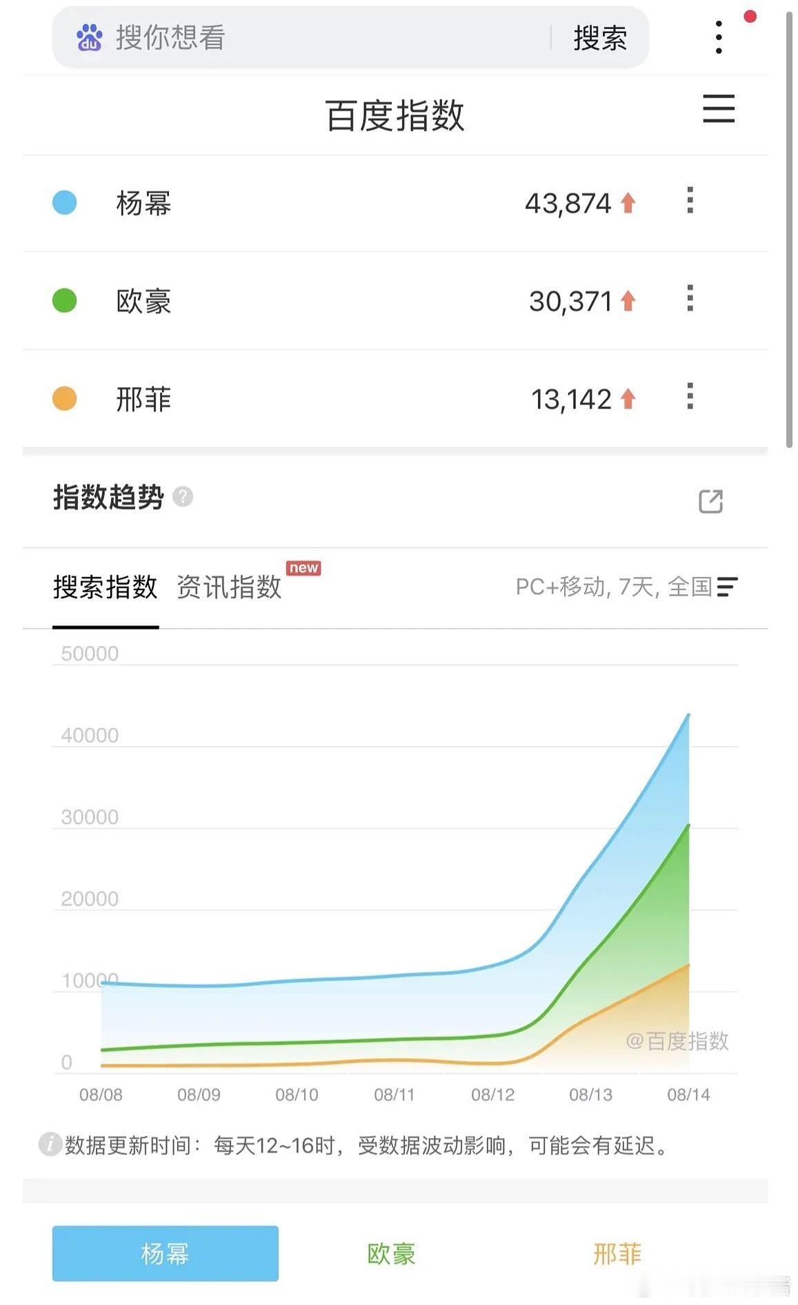 生万物预告生万物不仅对杨幂是大加成，日常不播剧百指10000直接翻了四倍，就连欧