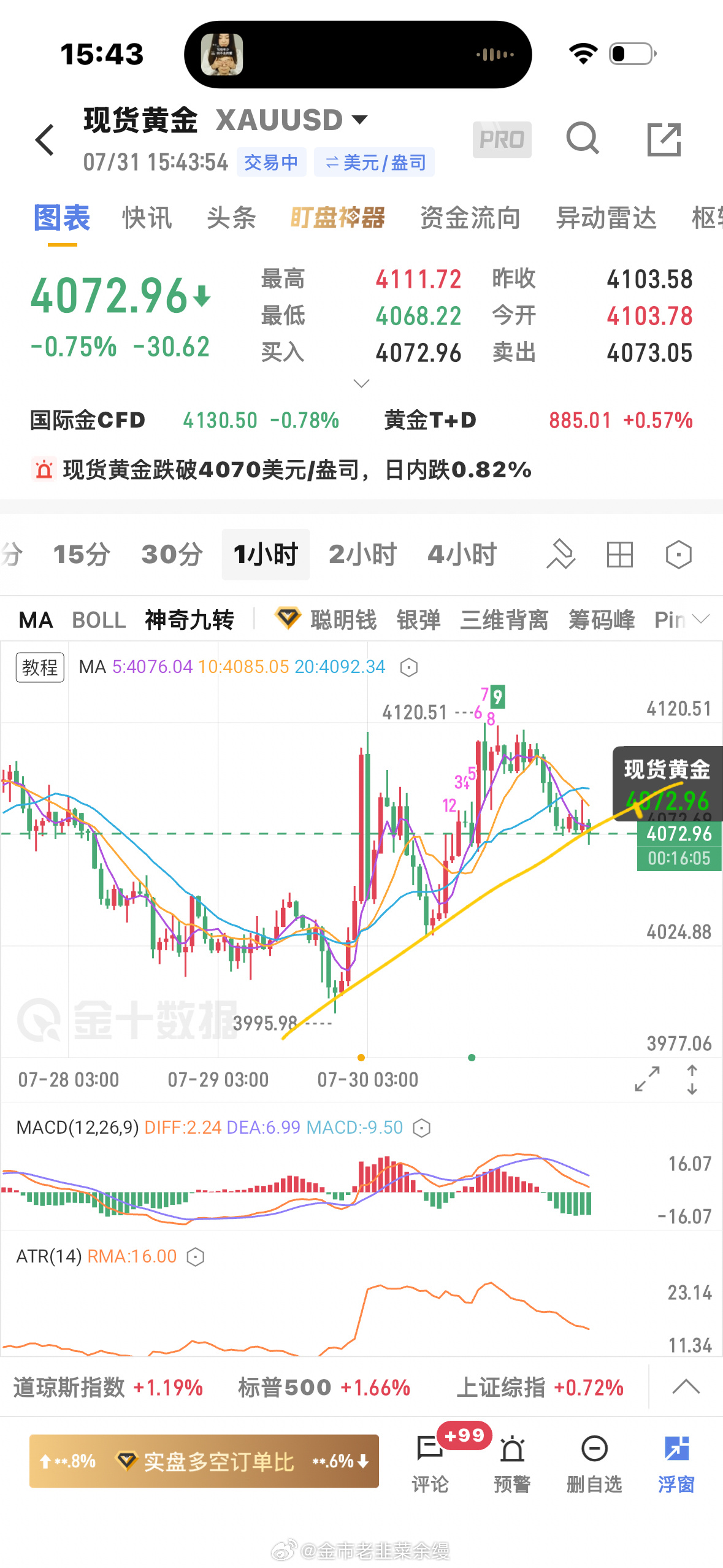 黄金  不要太看空黄金金价