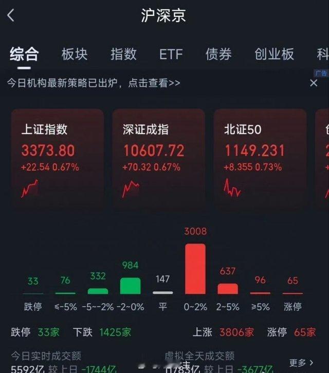 今天大盘就是反抽，特别是小票一定要注意风险今天大盘成交量大幅萎缩，这个位置大家都