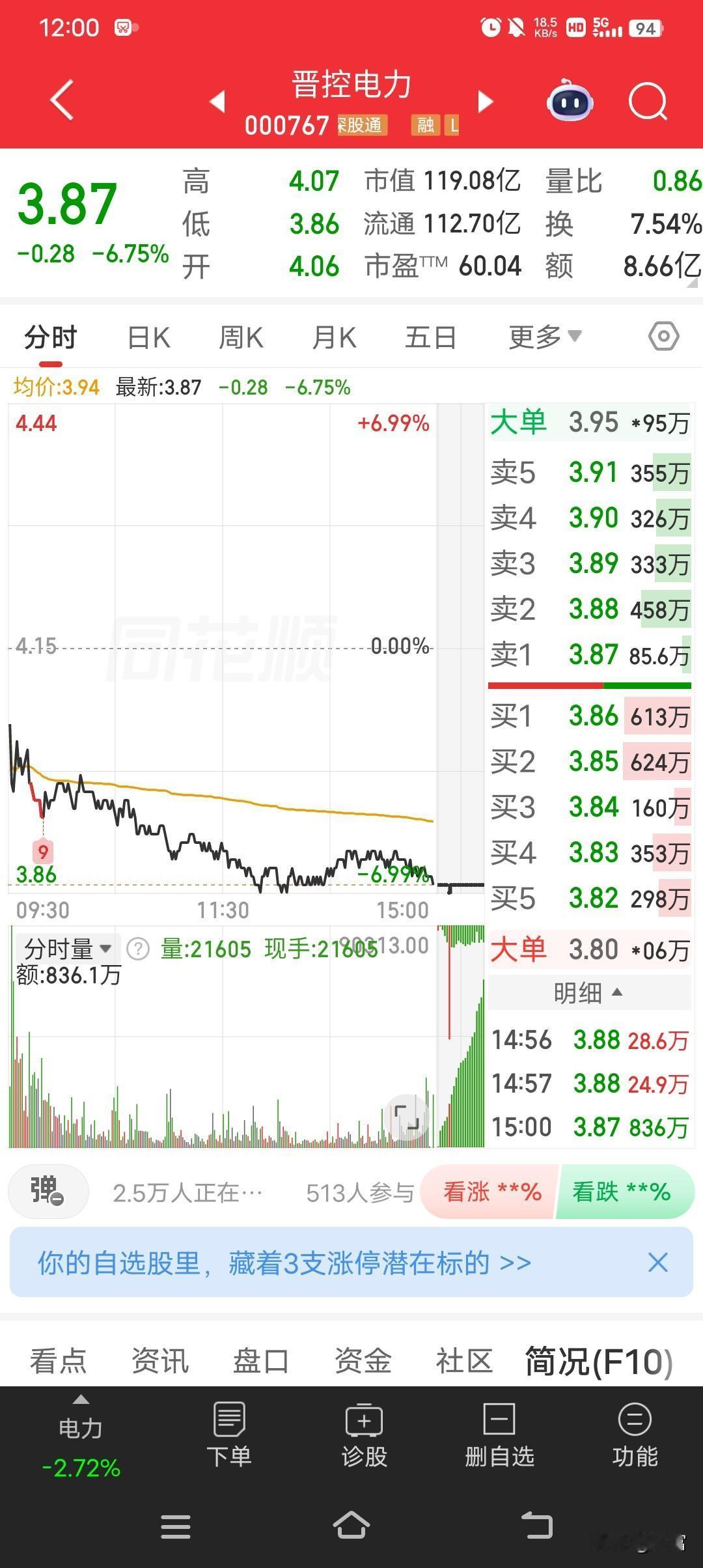 晋控电力这走势真让人着急，最新价3.87，涨幅1.04%，但走势还是很弱。从数据