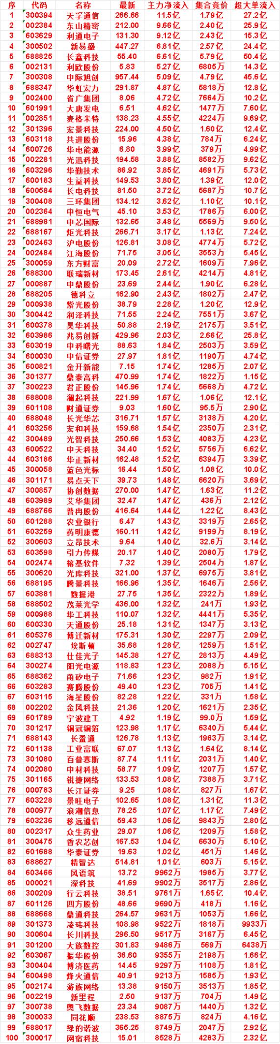 8月13日开盘45分钟，主力资金“买入的 ”的名单一览！

游族网络：最新价 1