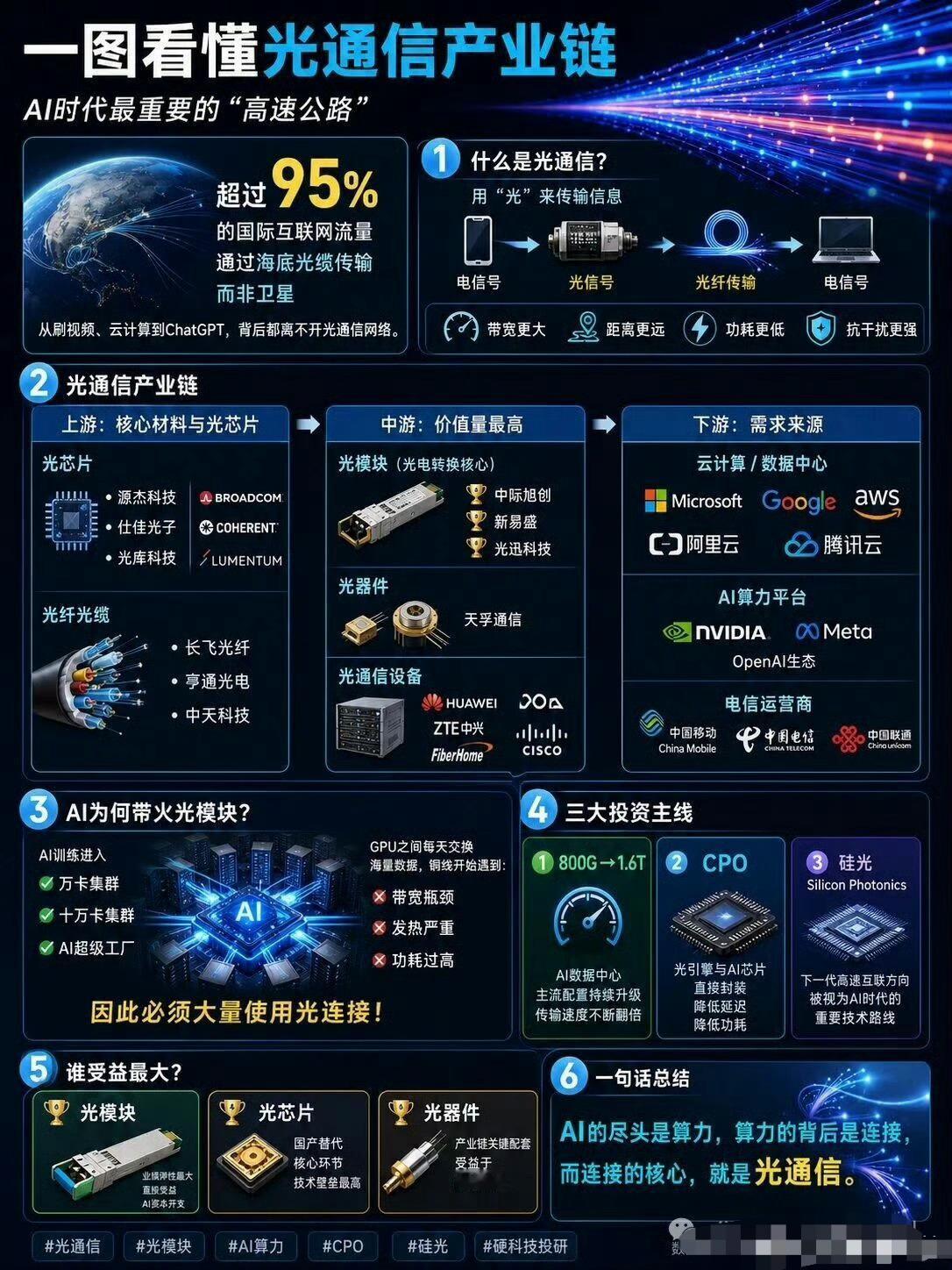 一图看懂光通信产业链 