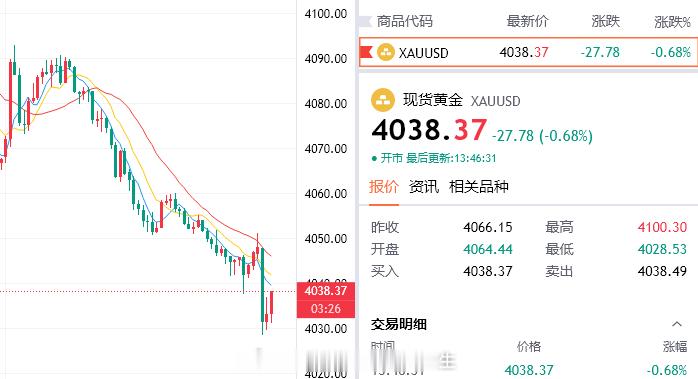 二话不说就是干，看好了，但凡你犹豫半分，这利润永远不属于你！黄金金价A股科技退潮