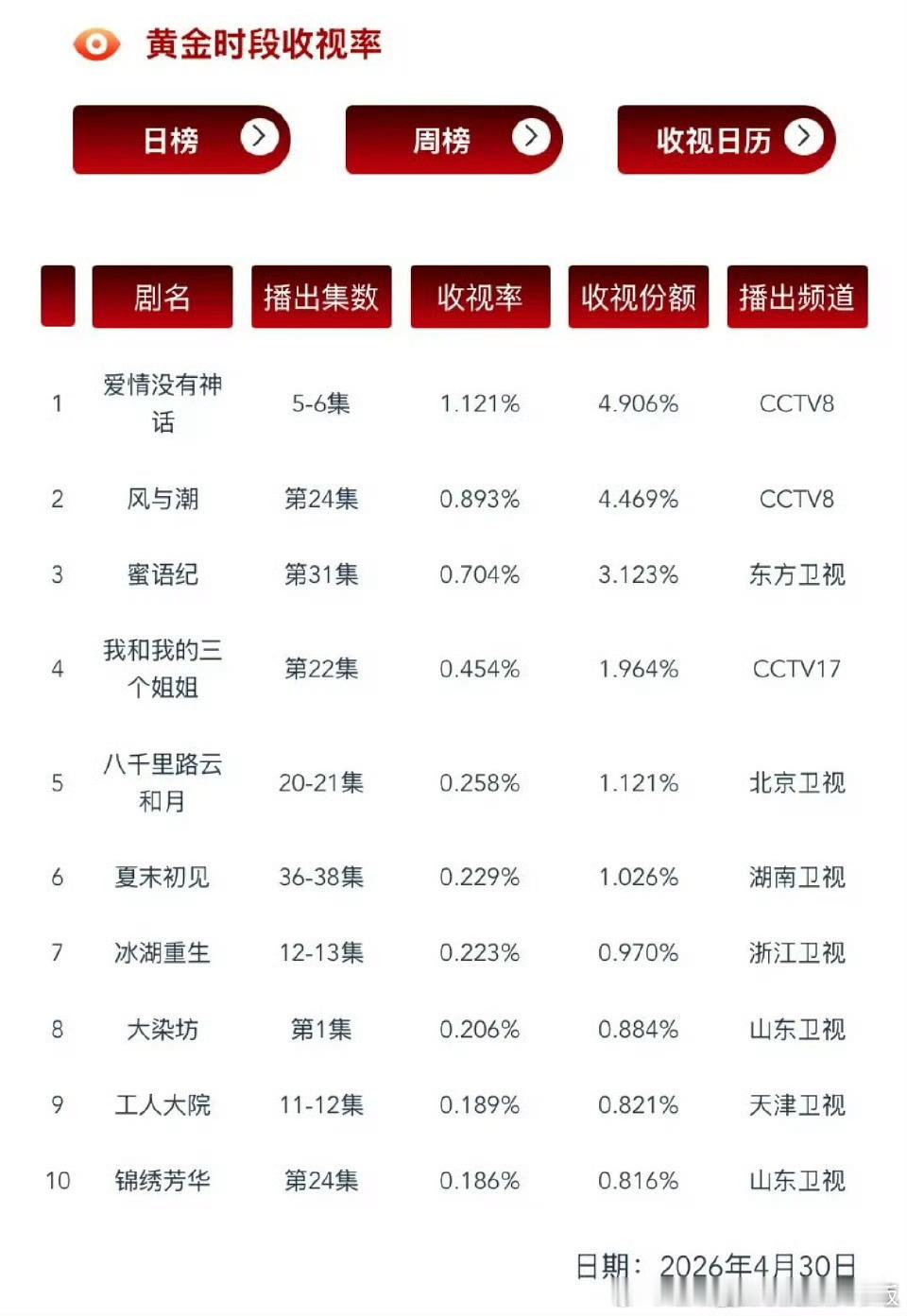《爱情没有神话》cvb降到1.1了！艾玛再过几天不会跌破1️⃣吧～