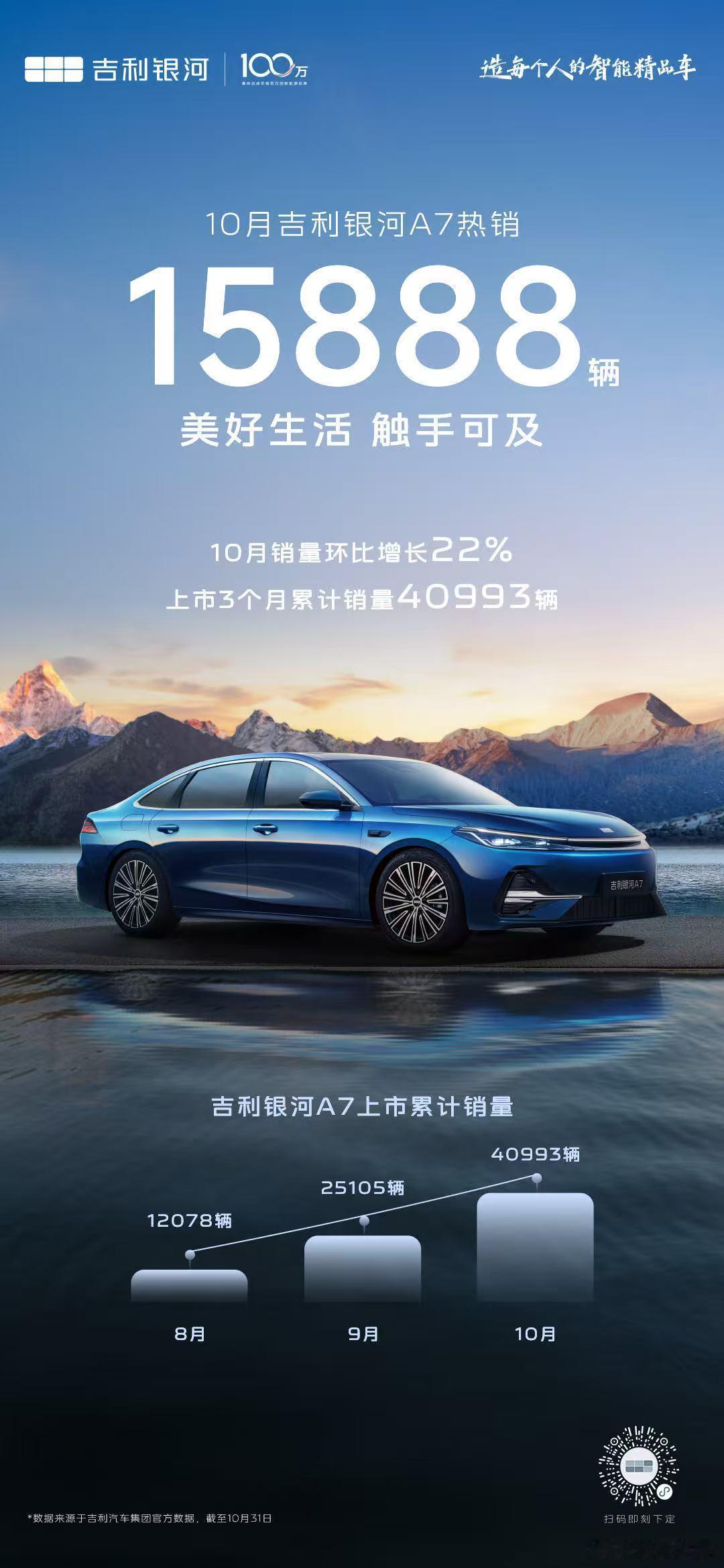 吉利银河A7 连续三个月，月销破万10月热销15888辆累计销量40993辆，创
