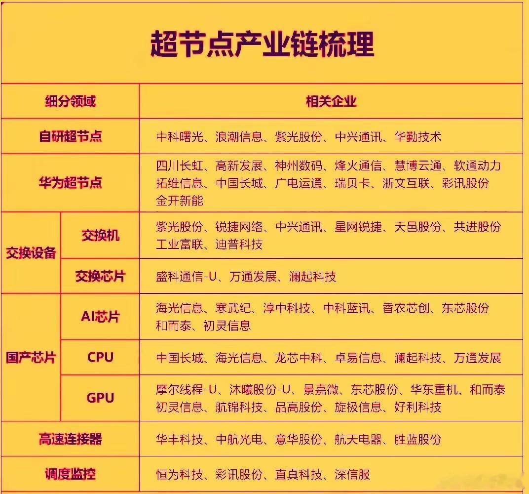今年作为国产超节点的量产元年，近期行业动态密集落地，对算力产业链形成了明确的正向