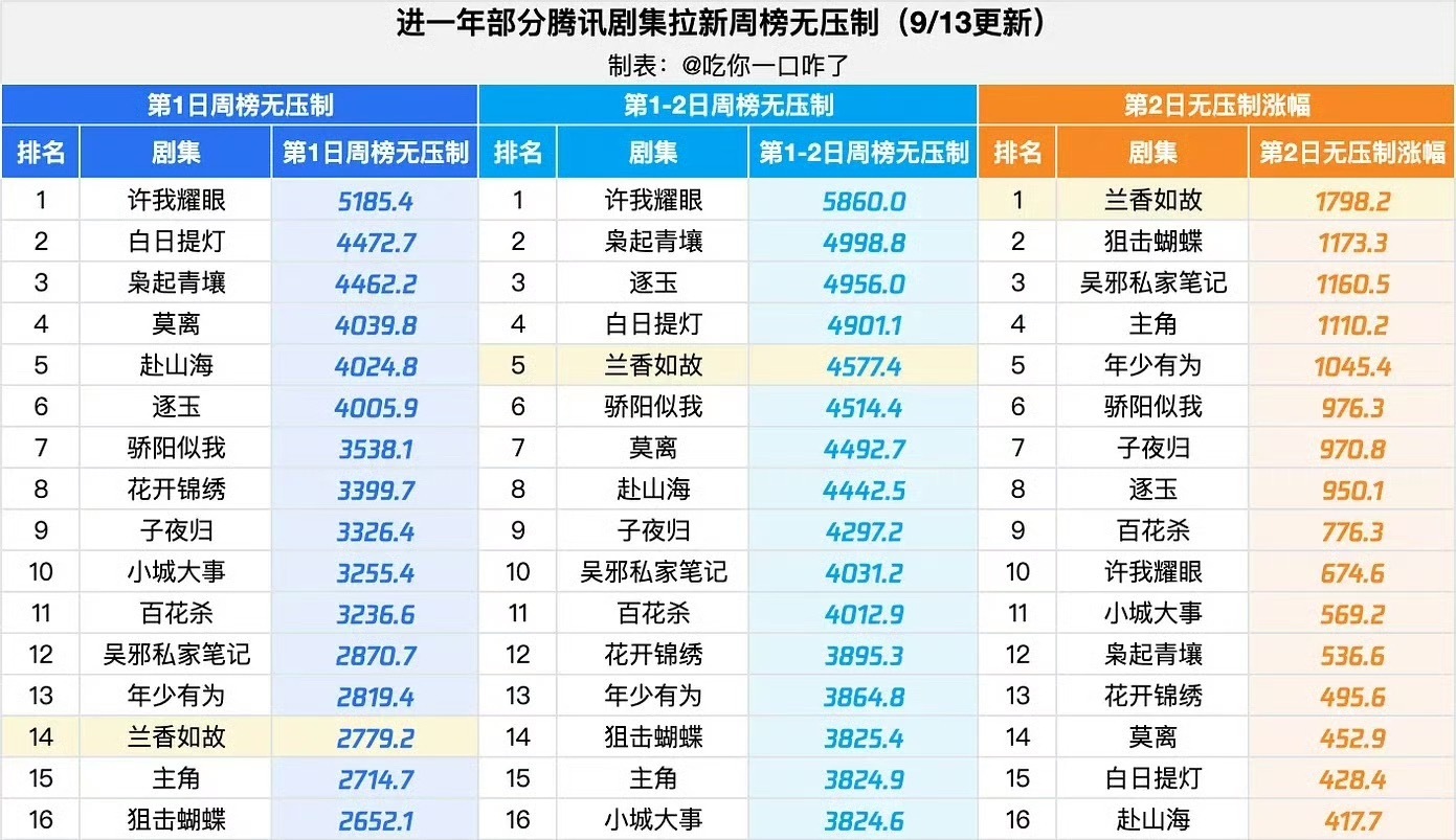 《兰香如故》次日拉新非常强劲（剧好+鹅抖和好）单日涨幅超过《狙击蝴蝶》（都是非流