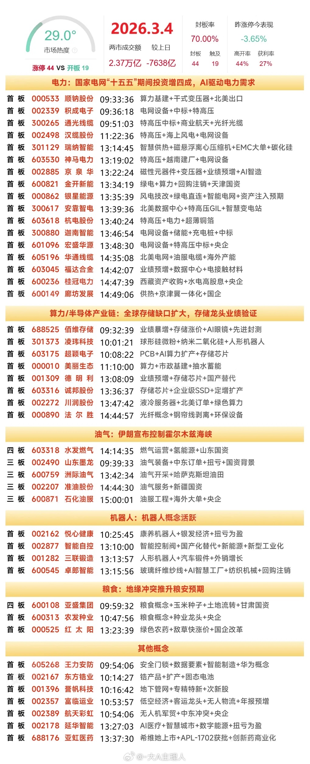 3月4日涨停复盘 | 电网设备概念持续走强，军工板块逆势上涨，油气股探底回升 