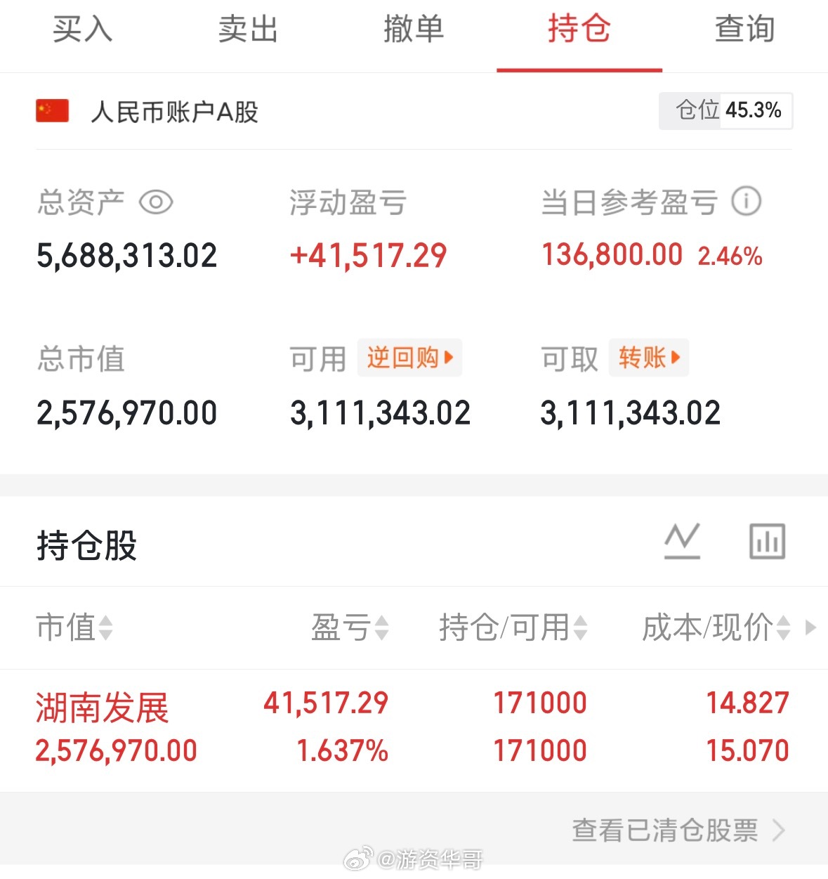 实盘持有，湖南发展000722 支持我的朋友点赞打888，个人记录，请勿盲目跟风